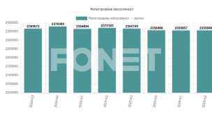 Zaposlenih oko 2,35 miliona